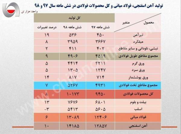 آمار 6 ماهه 98 تولید فولاد