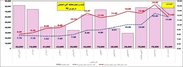 کارنامه معاملات فولاد / درس هایی که باید از بازار گرفت 7 اسفنجی 3