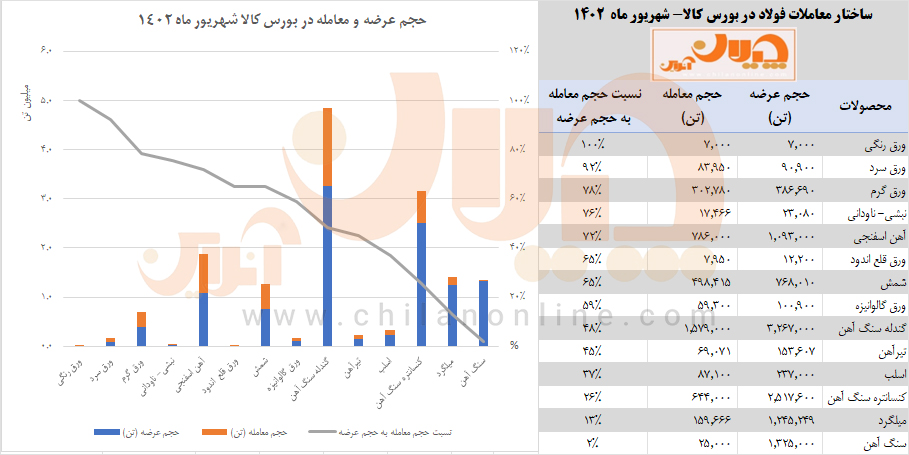 ساختار معاملات