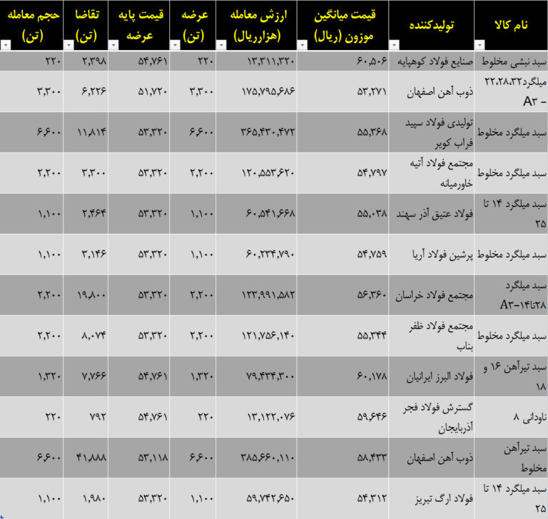 معاملات مقاطع طویل فولادی در بورس کالا 5