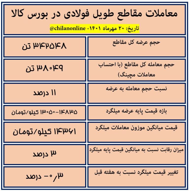 نتیجه معاملات مقاطع طویل فولادی