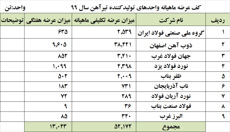 کف عرضه تیرآهن 1