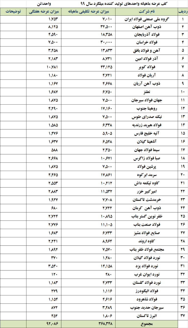 کف عرضه میلگرد 1
