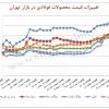 روند تغییرات قیمت محصولات فولادی در بازار تهران/ نیمه اول مهر ماه ۱۳۹۶