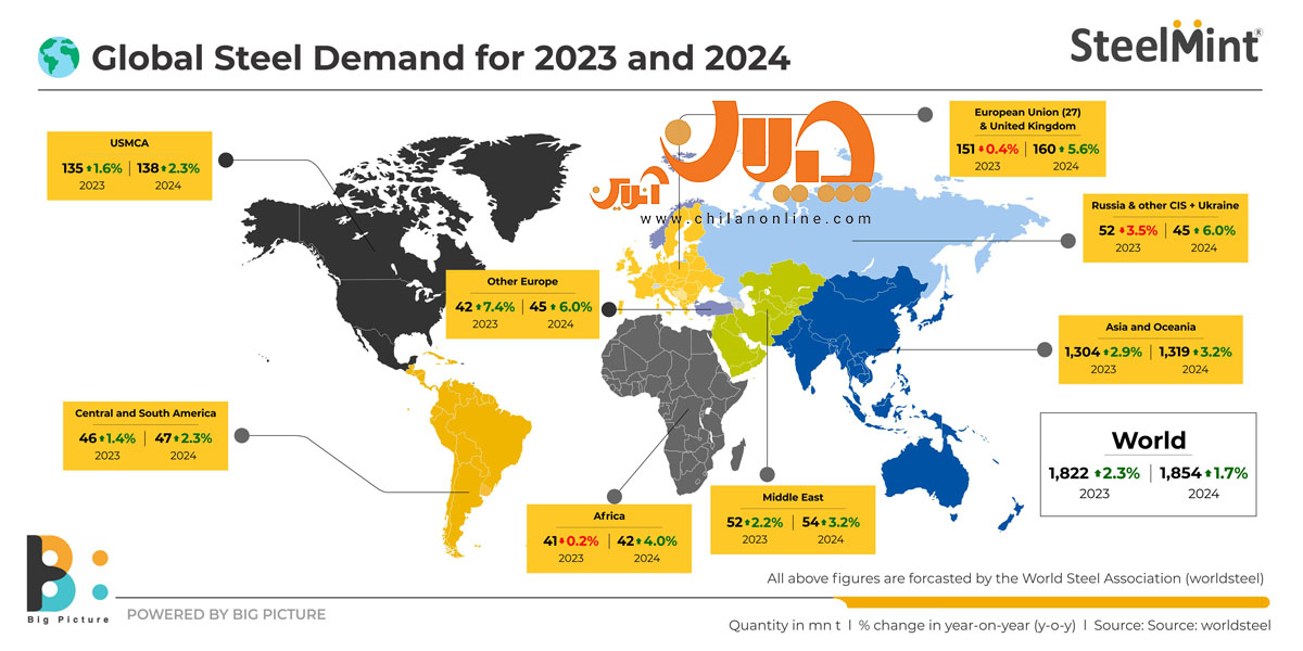 بررسی تقاضای جهانی فولاد در سال‌های ۲۰۲۳ و ۲۰۲۴ میلادی / کدام مناطق ...