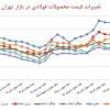 روند تغییرات قیمت محصولات فولادی در بازار تهران/ نیمه دوم دی ماه ۱۳۹۵