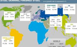 تقاضای جهانی فولاد در سال 2019 تنها 1.4 درصد رشد می یابد