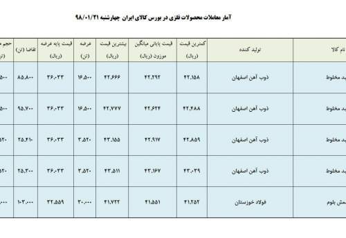 شمش فولاد خوزستان ۲۸ درصد بالاتر از قیمت پایه فروخته شد