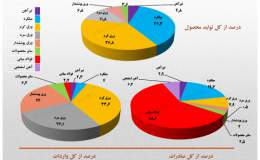 سهم تقریبا برابر ورق گرم و میلگرد در تولید محصولات فولادی ایران