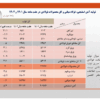 تولید ۷ ماهه فولاد ایران در سطح پارسال/جزئیات کامل تولید فولاد میانی، محصولات فولادی و آهن اسفنجی