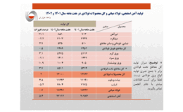 تولید 7 ماهه فولاد ایران در سطح پارسال/جزئیات کامل تولید فولاد میانی، محصولات فولادی و آهن اسفنجی