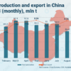 کاهش تولید و افزایش صادرات فولاد چین در ۹ ماهه ۲۰۲۳