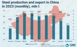 کاهش تولید و افزایش صادرات فولاد چین در 9 ماهه 2023