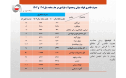 کاهش ۲.۸ درصدی مصرف فولاد ایران / جزئیات کامل مصرف ظاهری فولاد میانی، محصولات فولادی و مصرف ظاهری فولاد میانی + جدول
