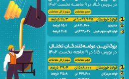 صدرنشینی فولاد خوزستان در تامین نیازهای بازار فولاد ایران