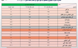 صادرات ۸.۱ میلیون تنی آهن و فولاد ایران در ۸ ماهه ۱۴۰۲/ جزئیات کامل و نکات تحلیلی آمار صادرات زنجیره فولاد + جدول
