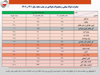 صادرات ۸.۱ میلیون تنی آهن و فولاد ایران در ۸ ماهه ۱۴۰۲/ جزئیات کامل و نکات تحلیلی آمار صادرات زنجیره فولاد + جدول