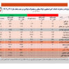 صادرات هشت ماهه آهن و فولاد ایران به بیش از ۸ میلیون تن رسید/ جزئیات کامل صادرات و واردات فولاد، محصولات فولادی و آهن اسفنجی+ جدول