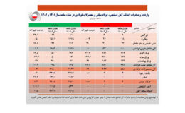 صادرات هشت ماهه آهن و فولاد ایران به بیش از 8 میلیون تن رسید/ جزئیات کامل صادرات و واردات فولاد، محصولات فولادی و آهن اسفنجی+ جدول
