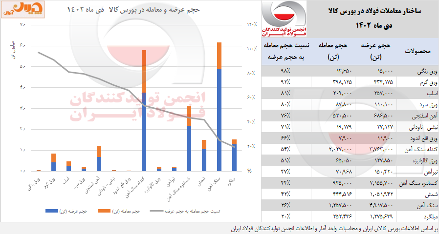 «تحلیل معاملات فولاد» بورس کالا / رکود برای شمش و رونق برای سنگ آهن + جزئیات و نکات مهم عرضه و تقاضای محصولات زنجیره فولاد 2 معاملات فولاد