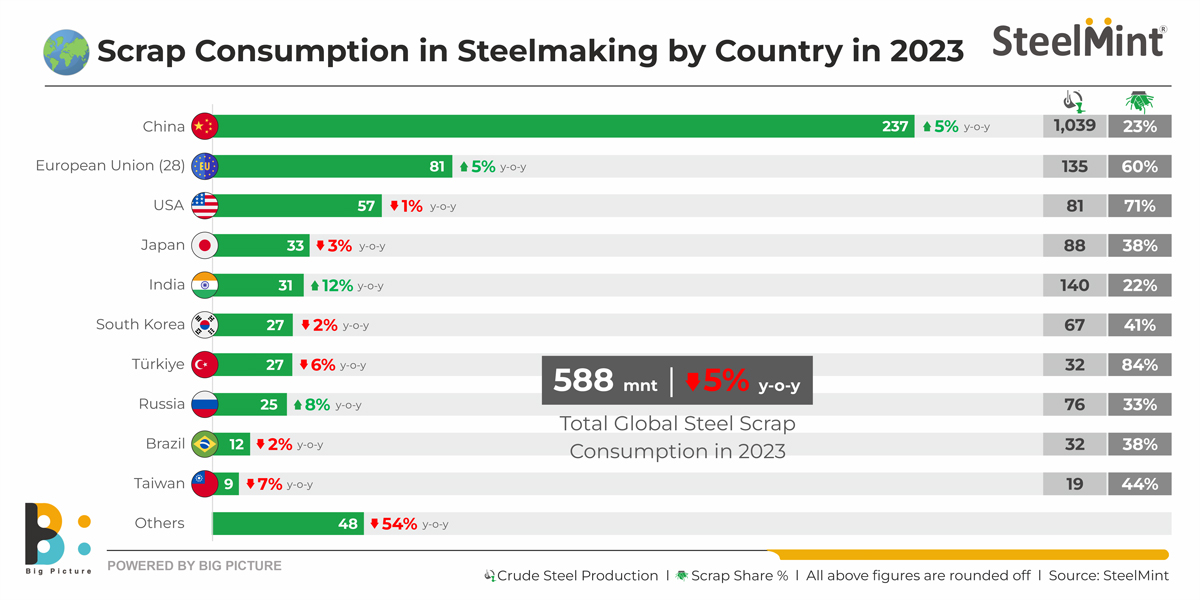 Scrap Consumption in Steelmaking by Country in 2023