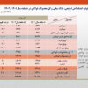 رشد ۳ درصدی تولید فولاد ایران / جزئیات تولید محصولات زنجیره فولاد در ۹ ماهه سال جاری