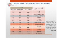 رشد 3 درصدی تولید فولاد ایران / جزئیات تولید محصولات زنجیره فولاد در 9 ماهه سال جاری