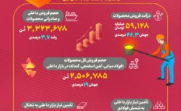 عملکرد خیره‌کننده فولاد خوزستان در ۱۰ ماهه نخست سال جاری