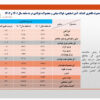 افزایش ۱.۷ درصدی مصرف ظاهری فولاد ایران در ۹ ماهه سال جاری/ جزئیات کامل مصرف ظاهری فولاد میانی، محصولات فولادی و مصرف ظاهری فولاد میانی + جدول