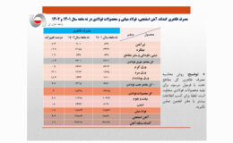 افزایش 1.7 درصدی مصرف ظاهری فولاد ایران در 9 ماهه سال جاری/ جزئیات کامل مصرف ظاهری فولاد میانی، محصولات فولادی و مصرف ظاهری فولاد میانی + جدول