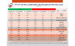 صادرات نه ماهه آهن و فولاد ایران به بیش از 9 میلیون تن رسید/ جزئیات کامل صادرات و واردات فولاد، محصولات فولادی و آهن اسفنجی+ جدول