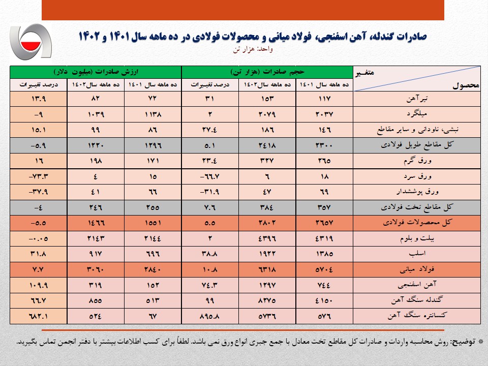 صادرات