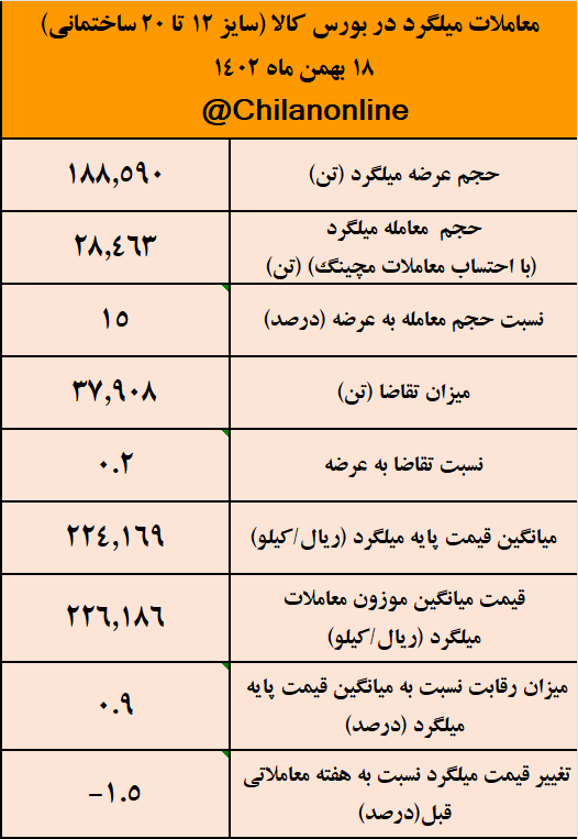 معاملات میثلگرد