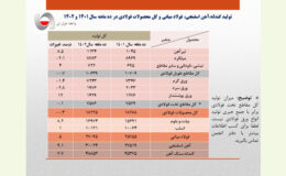 رشد 5 درصدی تولید فولاد ایران / جزئیات تولید محصولات زنجیره فولاد در 10 ماهه سال جاری