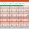 صادرات ده ماهه آهن و فولاد ایران به بیش از ۷ میلیون تن رسید/ جزئیات کامل صادرات فولاد، محصولات فولادی و آهن اسفنجی+ جدول
