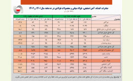 صادرات ده ماهه آهن و فولاد ایران به بیش از 7 میلیون تن رسید/ جزئیات کامل صادرات فولاد، محصولات فولادی و آهن اسفنجی+ جدول