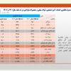 افزایش ۳.۶ درصدی مصرف ظاهری فولاد ایران در ۱۰ ماهه سال جاری/ جزئیات کامل مصرف ظاهری فولاد میانی، محصولات فولادی و مصرف ظاهری فولاد میانی + جدول