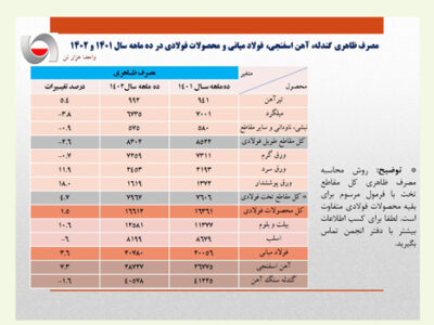 افزایش ۳.۶ درصدی مصرف ظاهری فولاد ایران در ۱۰ ماهه سال جاری/ جزئیات کامل مصرف ظاهری فولاد میانی، محصولات فولادی و مصرف ظاهری فولاد میانی + جدول