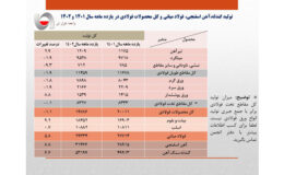 رشد ۵.۸ درصدی تولید فولاد ایران / جزئیات تولید محصولات زنجیره فولاد در ۱۱ ماهه سال جاری