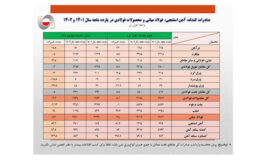 صادرات یازده ماهه آهن و فولاد ایران به بیش از ۱۱ میلیون تن رسید/ جزئیات کامل صادرات فولاد، محصولات فولادی و آهن اسفنجی+ جدول