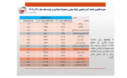 افزایش ۵.۳ درصدی مصرف ظاهری فولاد ایران در ۱۱ ماهه سال جاری/ جزئیات کامل مصرف ظاهری فولاد میانی، محصولات فولادی و مصرف ظاهری فولاد میانی + جدول