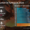 تولید فولاد ترکیه در مسیر رشد / دو ماهه نخست ۲۰۲۴، ۳۴.۵ درصد بیشتر از ۲۰۲۳