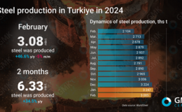 تولید فولاد ترکیه در مسیر رشد / دو ماهه نخست 2024، 34.5 درصد بیشتر از 2023