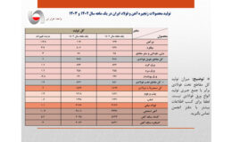 افزایش 1.1 درصدی تولید فولاد ایران در فروردین سال جاری/ جزئیات کامل تولید محصولات زنجیره آهن و فولاد + جدول