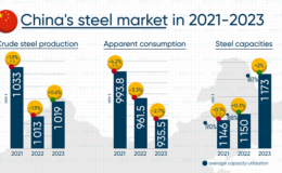 بازار فولاد چین در سال‌های ۲۰۲۱ تا ۲۰۲۳ / کاهش مصرف همزمان با افزایش ظرفیت تولید