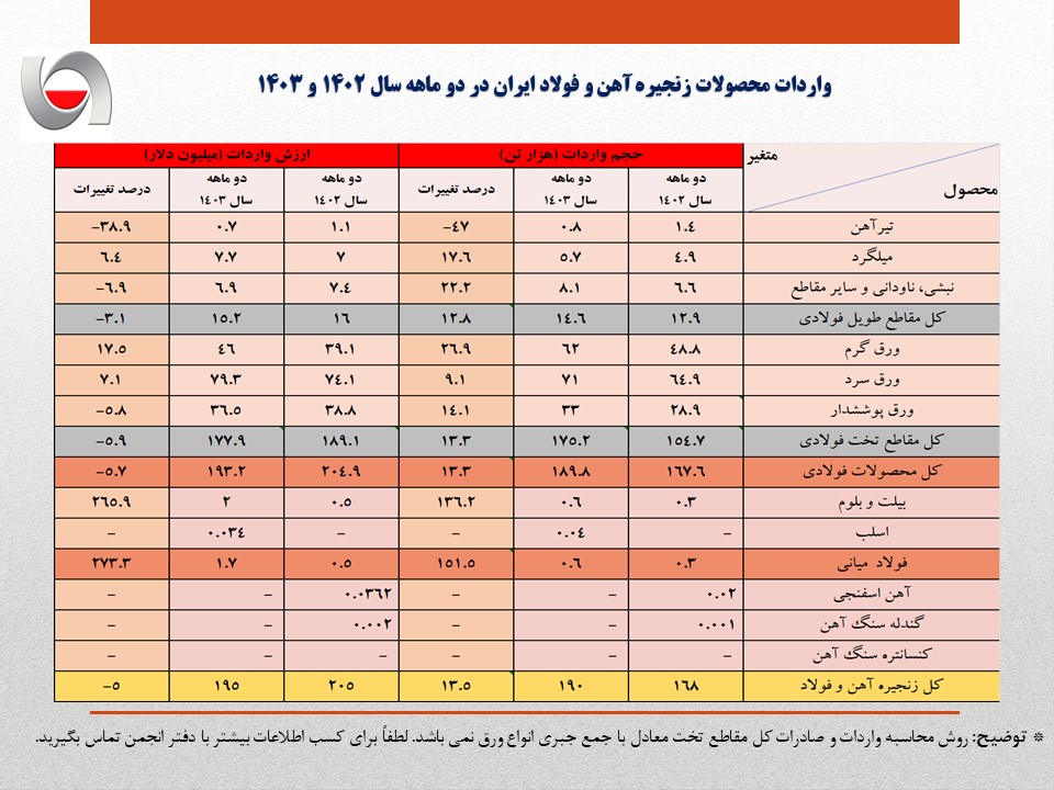 تراز تجاری ورق‌های فولادی ۱۴۵ میلیون دلار منفی شد/ جزئیات کامل واردات زنجیره آهن و فولاد