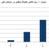 رتبه نخست وکغدیر از نظر رشد سودآوری