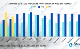 رشد صادرات فولاد چین از ۲۰۲۲ تا ۲۰۲۴ + نمودار