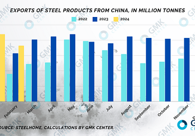 رشد صادرات فولاد چین از ۲۰۲۲ تا ۲۰۲۴ + نمودار