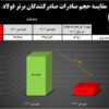 سقوط صادرات فولاد ایران/ کاهش شدید ۷۶ درصدی صادرات فولادسازان